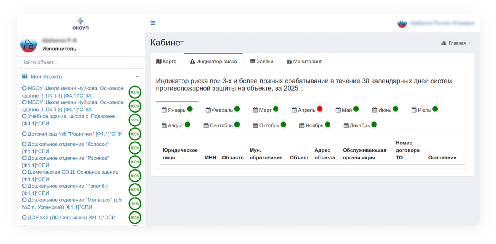Интерфейс с меню объектов и процентами уровня безопасности. Вкладка «Индикатор риска» показывает динамику по месяцам