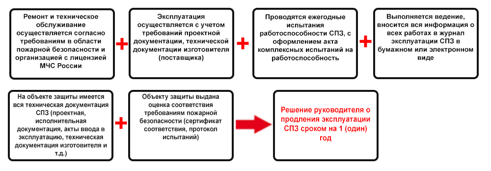 Решение комиссии о дальнейшей эксплуатации сверх срока службы систем противопожарной защиты